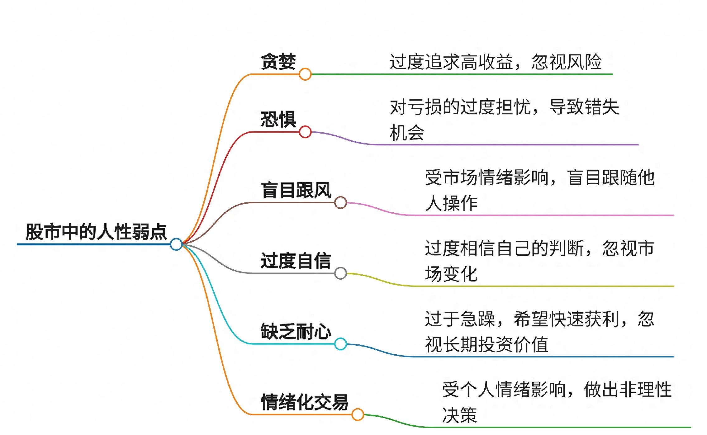 散户炒股人性弱点解析：贪婪与恐惧如何影响投资决策