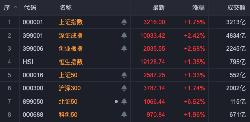 A股大爆发：北证50指数飙升8%，上证突破3200点，人工智能板块领涨